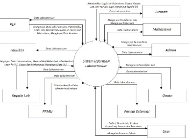 Gambar 3.3. Context Diagram Sistem Infomasi Laboratorium 