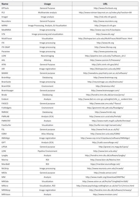 Table 1. The list of software for fMRI and MRI processing and analysis. “ROI” is dedicated region of interest (region-based) functionality.