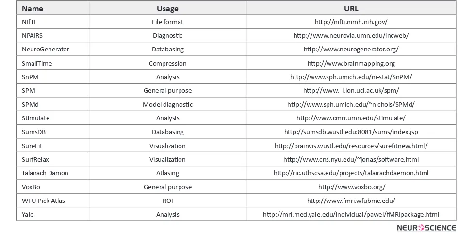 Table 2. Number of references to different softwares of fMRI analysis and visualization