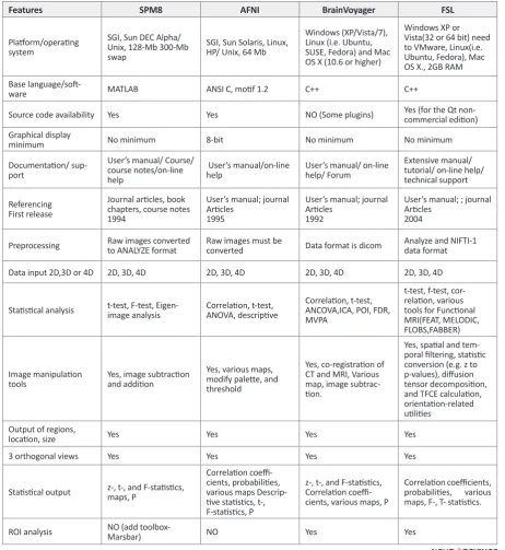 Table 3. Summary of the features in four conventional fMRI analysis softwares.