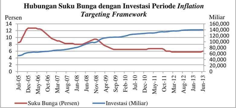 Gambar 2. Hubungan Suku Bunga  