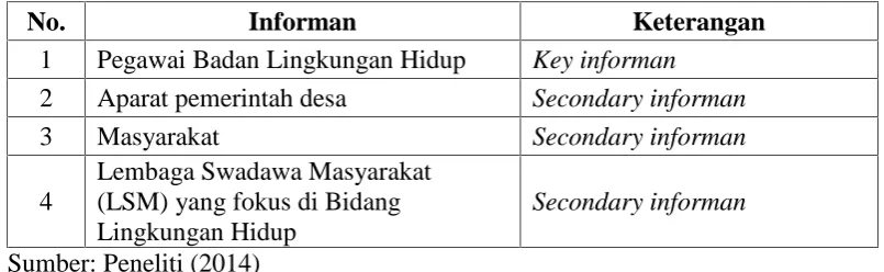 Tabel 2. Daftar informan