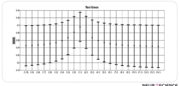 Figure 1. MSE fromLuminance Axis with standard errorsfor consecutive values of x and y (x axis)