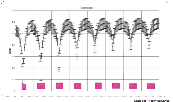 Figure 3. MSE fromBY Axis with standard errorsfor consecutive values of x and y (x axis).