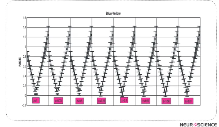 Figure 7.  MSE for different x and y values in the BY channel separated by different z values.