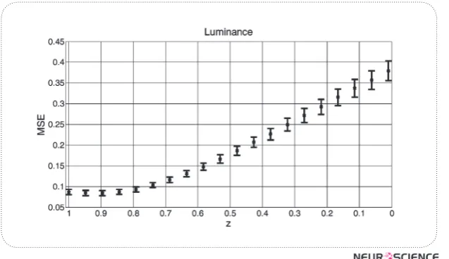 Figure 9. The Mse Will Increase If The L And M Ratio Are Fixed While The Ratio Of S Cone Increases.