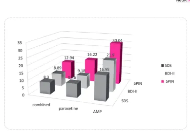 Table 4. P values of pair wise posthoc comparisons