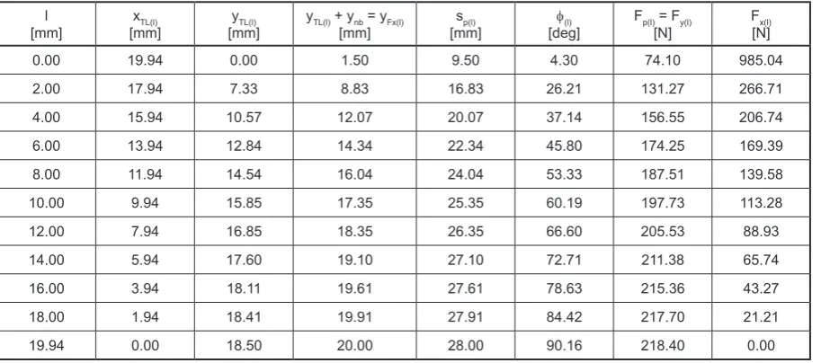 Table 1. Vertical movement values data