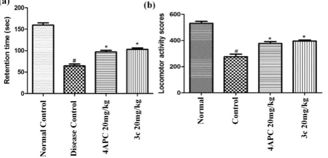 Figure 2: (a) Effect of 4APC and 3c at 20mg/kg, p.o., on grip strength using rota rod
