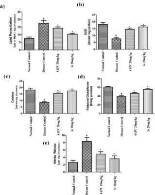 Table 4: Effect of 3c on inflammatory markers. 