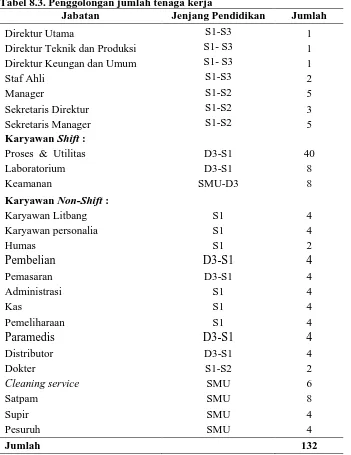 Tabel 8.3. Penggolongan jumlah tenaga kerja Jabatan Jenjang Pendidikan