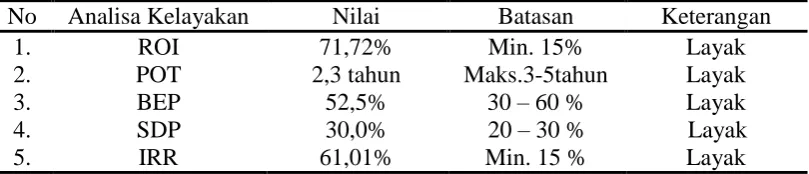 Tabel. 9.4. Hasil Uji Kelayakan Ekonomi 
