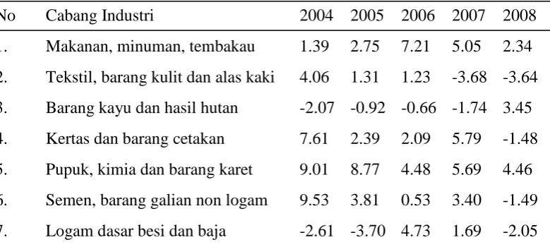 Tabel 1. Pertumbuhan Sektor Industri 2004-2008  