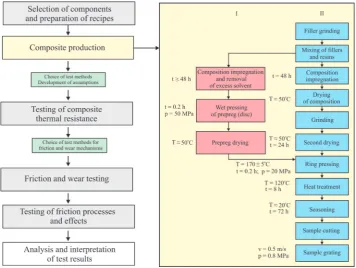 Fig. 1. Design of experiments, production of the composite samples