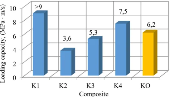 Fig. 3. Decohesion loading capacities and excesses of 120°C in testing with T-05 tester