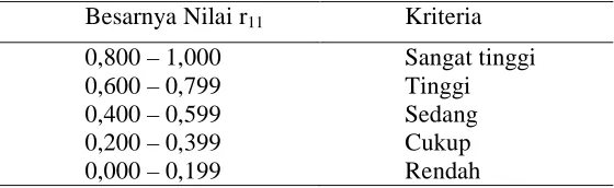 Tabel 10. Tingkatan Besarnya Reliabilitas 