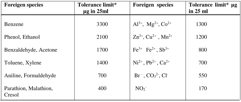 Table 1. Effect of foreign species for pyrethroids group (5 ppm)  