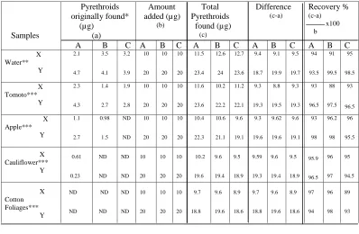 Table 2 . Determination of pyrethroids in environmental and agricultural samples. 