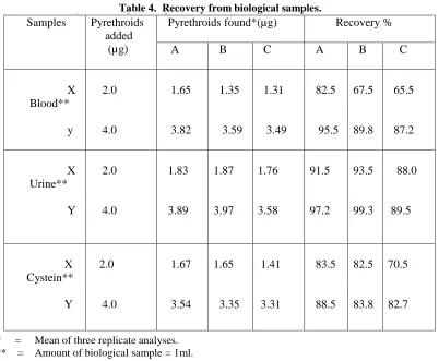Table 3.  Recovery from biological samples. Table 4.  Recovery from biological samples