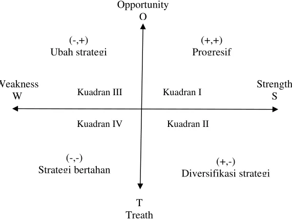 Gambar 5. Format Perhitungan Analisis SWOT 