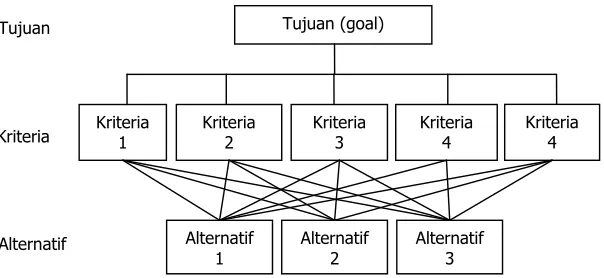 Gambar 7. Struktur hierarki dalam metode AHP 