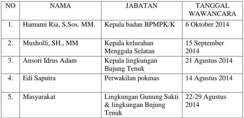 Tabel 1.3 Informan dalam program GSMK/K.   
