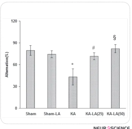 Figure 1. Alternation behavior displayed in the Y-maze by rats. Values are means ± SEM*P< 0.01 (vs