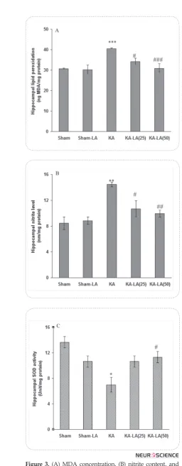 Figure 3. (A) MDA concentration, (B) nitrite content, and (C) SOD activity in hippocampal homogenate from differ-ent groups
