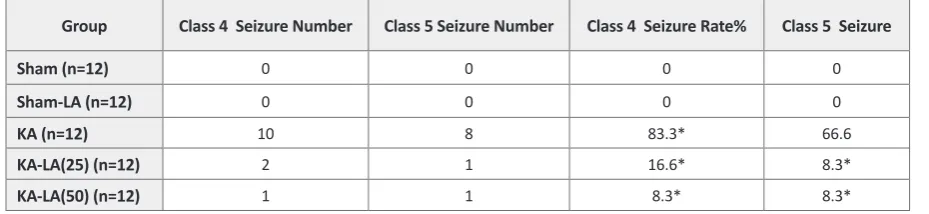 Table 1. Numbers and rates of spontaneous seizures in each group