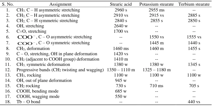 Table 1: IR Absorption Frequencies (cm-1) Together with their assignments 