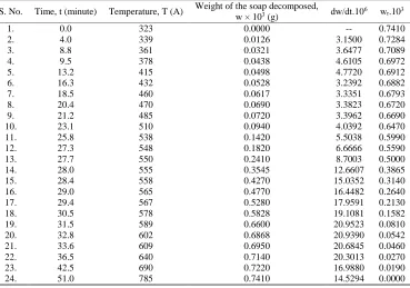 Table – 3.1: Thermogravimetric Analysis of Terbium Myristate 