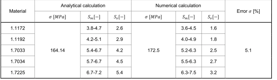 Table 2. Results of numerical and analytical calculations for threaded spindle