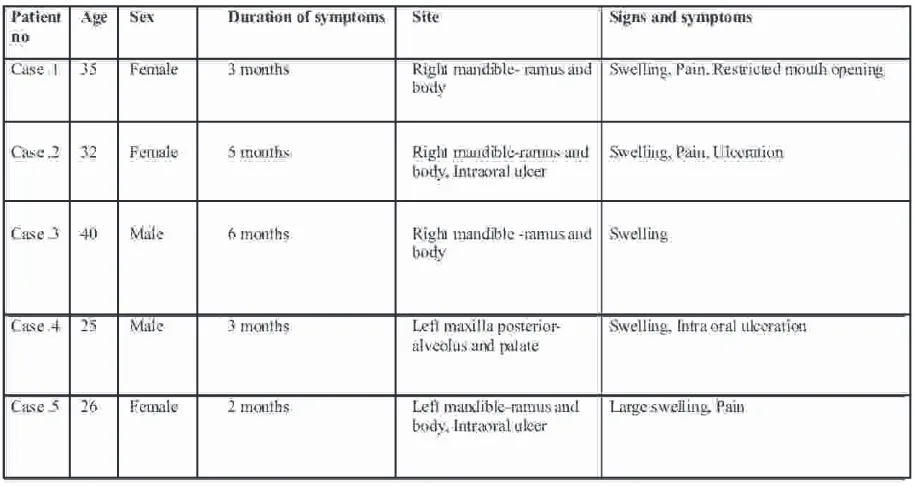 Table no: I Clinical Features of  the 5 patients with Ameloblastic Carcinoma