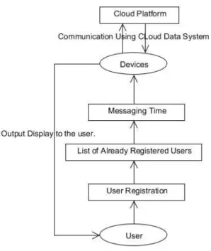 Fig 3: Work Flow of Cloudtarun Application Here  firstly  user  has  to  register  himself/herself  over  the  Cloudtarun  using  the  Android  device  and  then  after  registration  he/she  will  see  the  list  of  the  all  ready  registered  users  ov