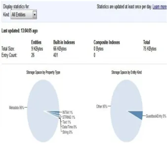 Fig 4: Simulation Graph of the Application on daily and  monthly basis