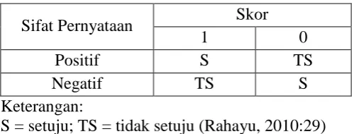 Tabel 7.  Skor perjawaban angket. 
