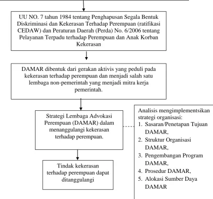 Gambar 1. Bagan Kerangka Pikir 