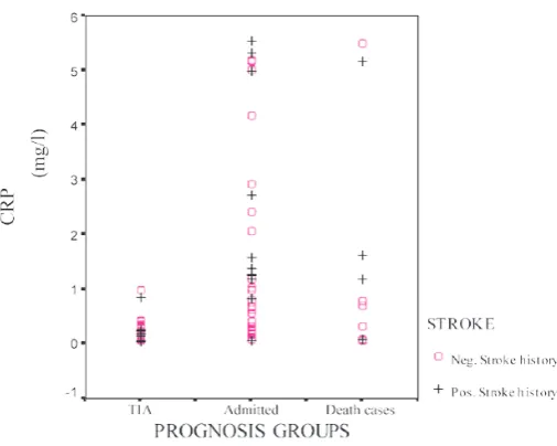 Figure 2. Distribution of CRP between prognosis groups (Transient Ischemic Attack (TIA), admitted, and death cases) categorized based on stroke history