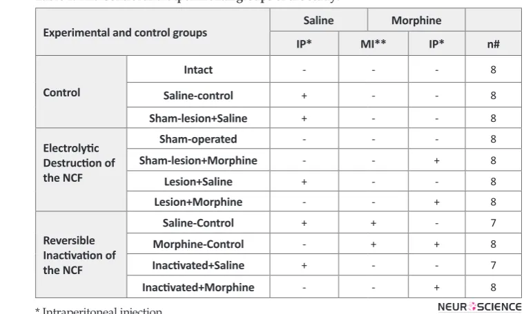 Table 1. The Control and experimental groups of the study.