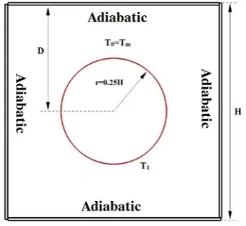 Figure 2. Rectangular-circular enclosure with the presence of phase changing material