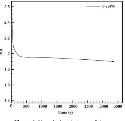 Figure 6. Nusselt chart in terms of time 