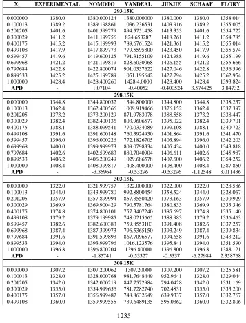 Table 6. Ultrasonic Mixing rules for binary mixture PPGDA 800 + 2- Me-OH with mole fraction  of PPGDA 800 (x ) at T= 293.15K, 298.15K, 303.15, 298.15Kand 313.15 K 1