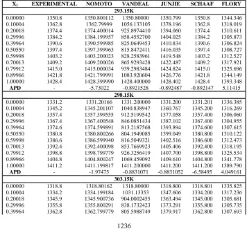 Table 7. Ultrasonic mixing rules for binary mixture PPGDA 800+ 2-DMEA with mole fraction of PPGDA 800 (x ) at T= 293.15K, 298.15K, 303.15 , 298.15Kand 313.15 K 1
