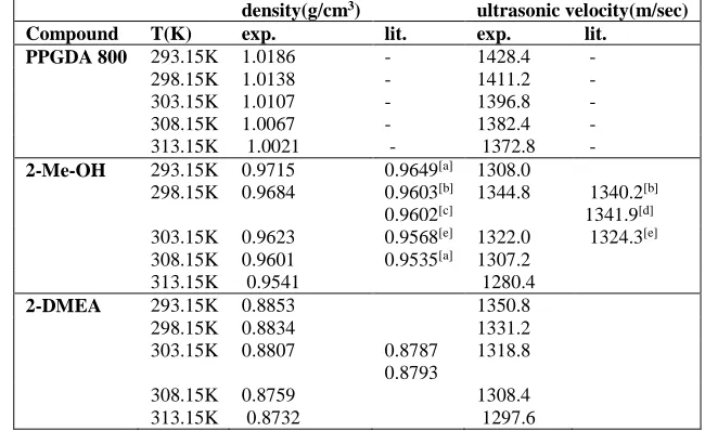 Table 1 Comparison of density (ρ) and ultrasonic velocity (u) with literature data at different temperatures