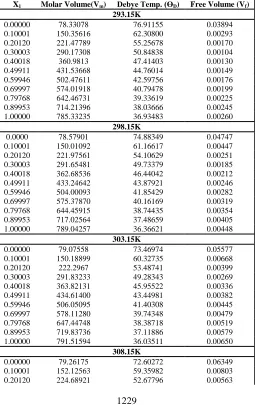 Table 2. Molar volume (Vm), Debye temperature (ӨD) and free volume (Vf) for the binary mixture of PPGDA800+ 2-Me-OH with mole fraction of PPGDA 800 (x ) at T = (293.15 to 313.15) K