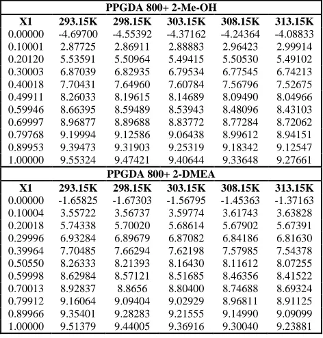 Table 4. Non- Linearity Parameter (B/A) for binary mixture PPGDA 800 + 2- Me-OH and PPGDA 800+ 2-DMEA with mole fraction of PPGDA 800 (x ) at T= 293.15K, 298.15K, 303.15, 1298.15Kand 313.15 K 