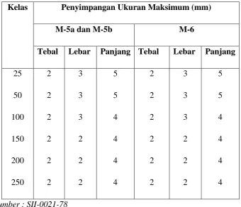 Tabel 2. Kelas modul batu bata SII – 0021 - 78 