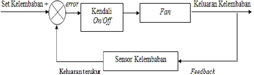 Gambar 3.7 : Diagram Sistem Kendali Sensor Kelembaban 