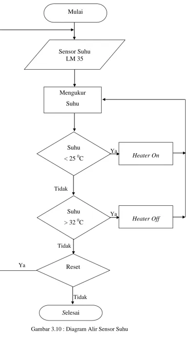 Gambar 3.10 : Diagram Alir Sensor Suhu 