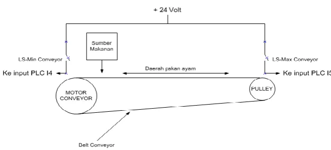 Gambar 3.11 : Rangkaian Limit Switch Konveyor 